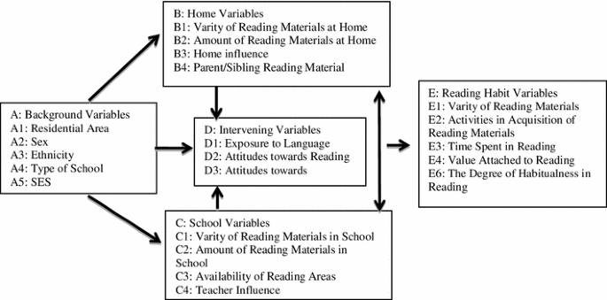 Developing and Sustaining Reading Habit Among Teenagers  SpringerLink