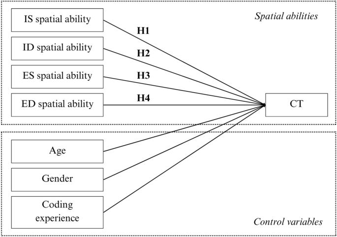 The Role of Multidimensional Spatial Abilities in Computational ...