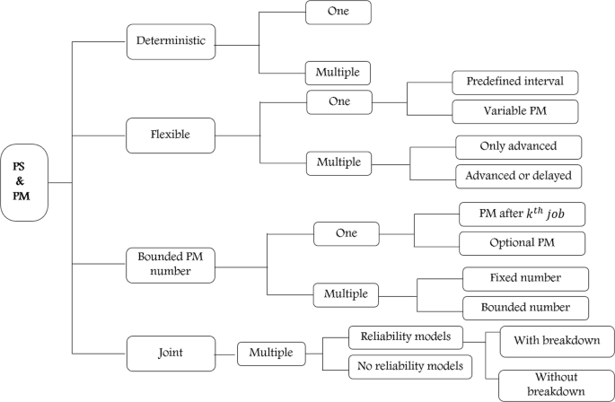 Production Scheduling and Preventive Maintenance for a Single Machine ...
