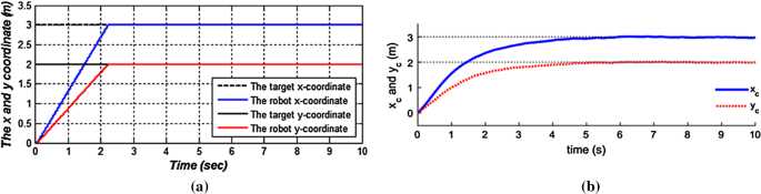 Motion Analysis And Control Of Three Wheeled Omnidirectional Mobile Robot Springerlink