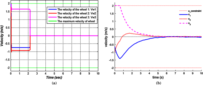 Motion Analysis And Control Of Three Wheeled Omnidirectional Mobile Robot Springerlink