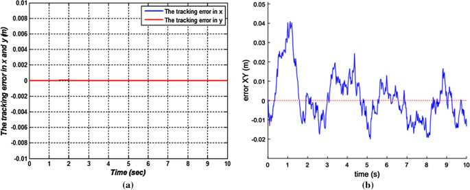 Motion Analysis And Control Of Three Wheeled Omnidirectional Mobile Robot Springerlink