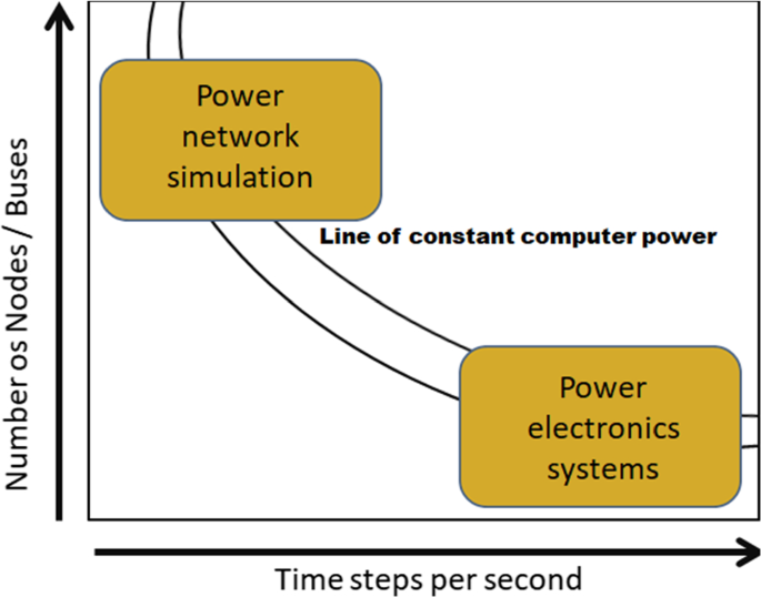 Real Time Simulators Applied To Brazilian Power Systems A Review Springerlink