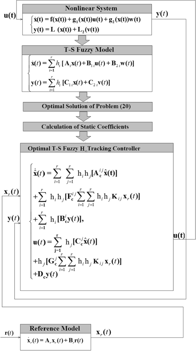 Further Improvements On The Problem Of Optimal Fuzzy Mathbf H Infty H Tracking Control Design For T S Fuzzy Systems Springerlink