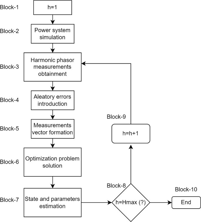 Generalized Harmonic State Estimation An Approach Considering