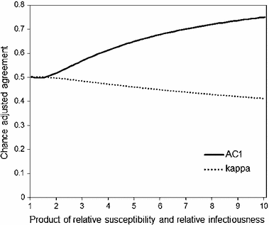 On the of chance-adjusted agreement statistic to measure the assortative transmission of infectious diseases | SpringerLink