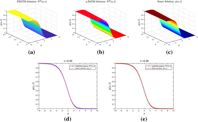 A Fractional Analysis Of Noyes Field Model For The Nonlinear Belousov Zhabotinsky Reaction Springerlink