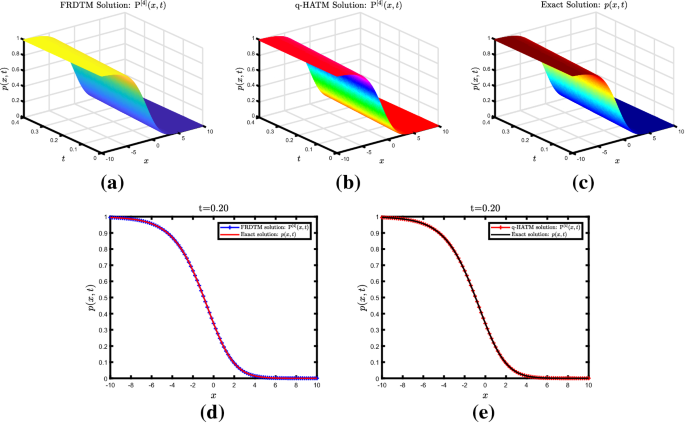 A Fractional Analysis Of Noyes Field Model For The Nonlinear Belousov Zhabotinsky Reaction Springerlink
