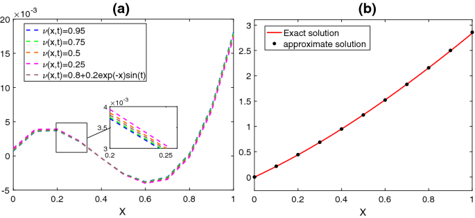 The Novel Operational Matrices Based On 2d Genocchi Polynomials Solving A General Class Of Variable Order Fractional Partial Integro Differential Equations Springerlink