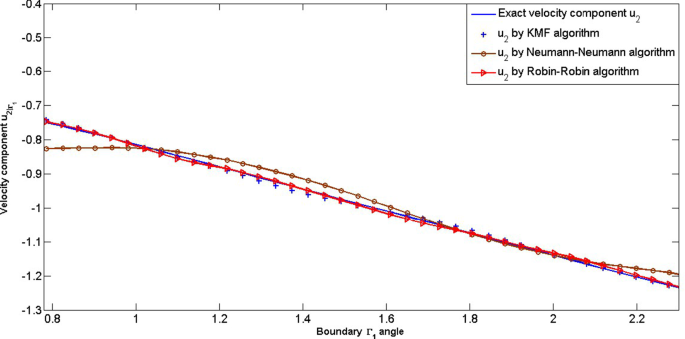 On Numerical Resolution Of An Inverse Cauchy Problem Modeling The Airflow In The Bronchial Tree Springerlink