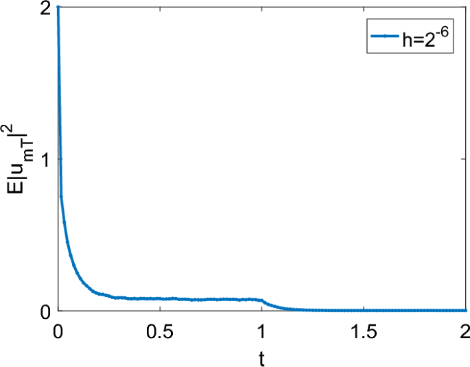 Convergence and stability of an explicit numerical method for ...