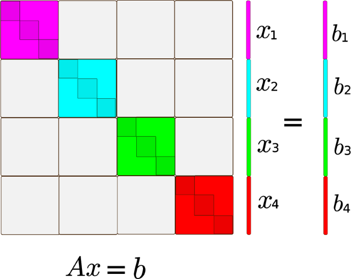 A Schur complement based multicoloring low-rank correction ...