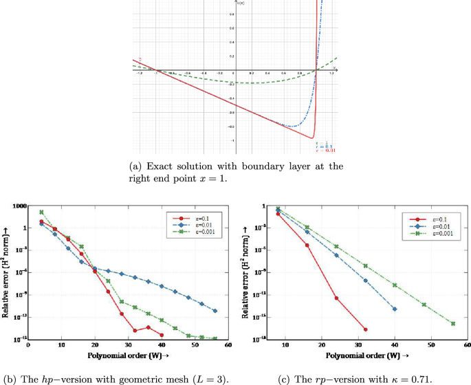 Exponentially accurate least-squares spectral element method for 1D ...