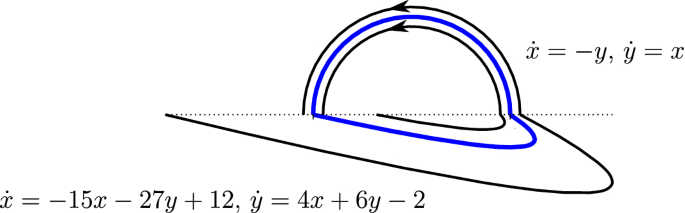 Some Open Problems In Low Dimensional Dynamical Systems Springerlink