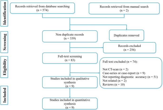 Value Of Chest Computed Tomography Scan In Diagnosis Of Covid 19 A Systematic Review And Meta Analysis Springerlink