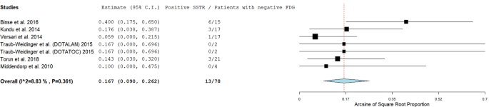 Fdg Pet Ct Versus Somatostatin Receptor Pet Ct In Tenis Syndrome A Systematic Review And Meta Analysis Springerlink