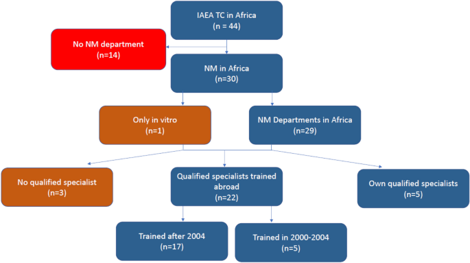 Development of nuclear medicine in Africa | Clinical and Translational  Imaging