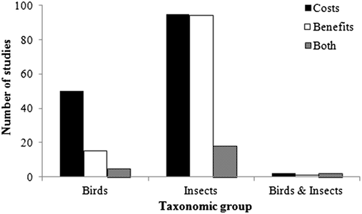 A Systematic Review Of The Benefits And Costs Of Bird And Insect Activity In Agroecosystems Springerlink