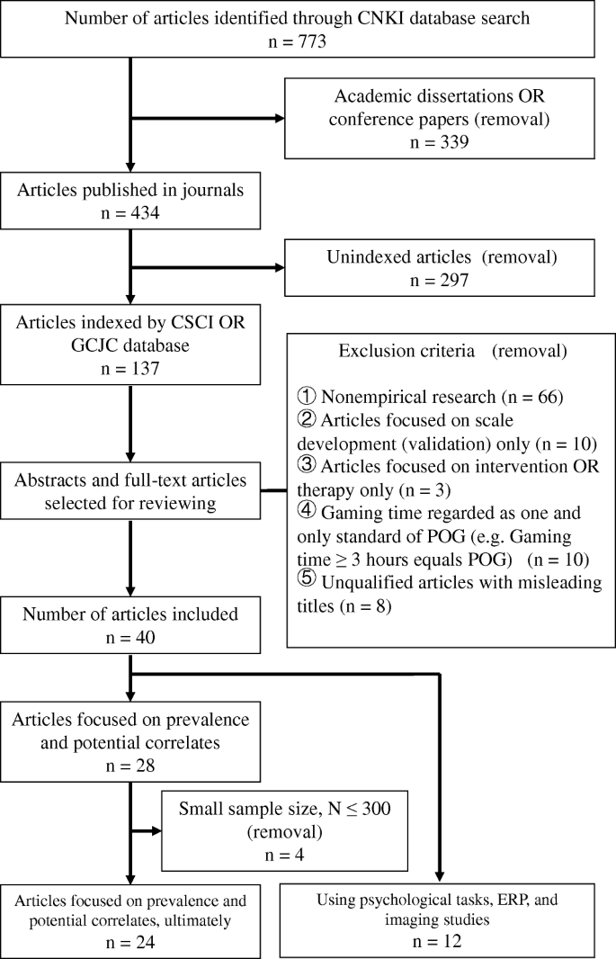 Prevalence And Correlates Of Problematic Online Gaming A Systematic Review Of The Evidence Published In Chinese Springerlink