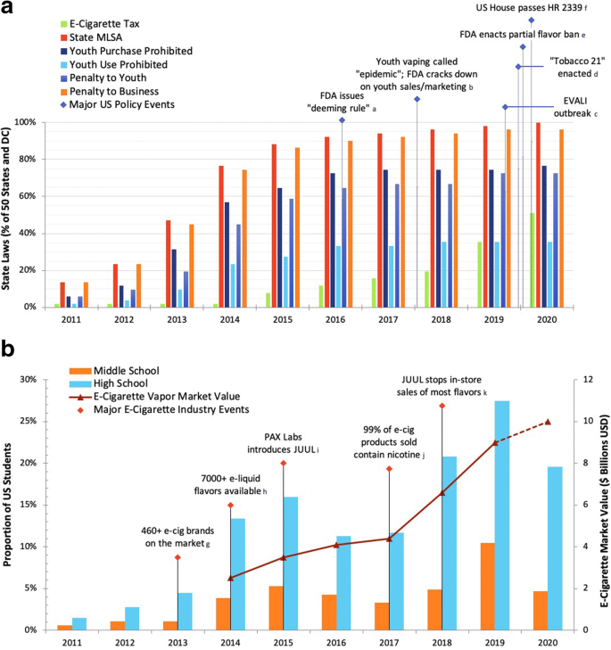 Electronic Cigarette Use Among Youth Understanding Unique Risks In A Vulnerable Population Springerlink
