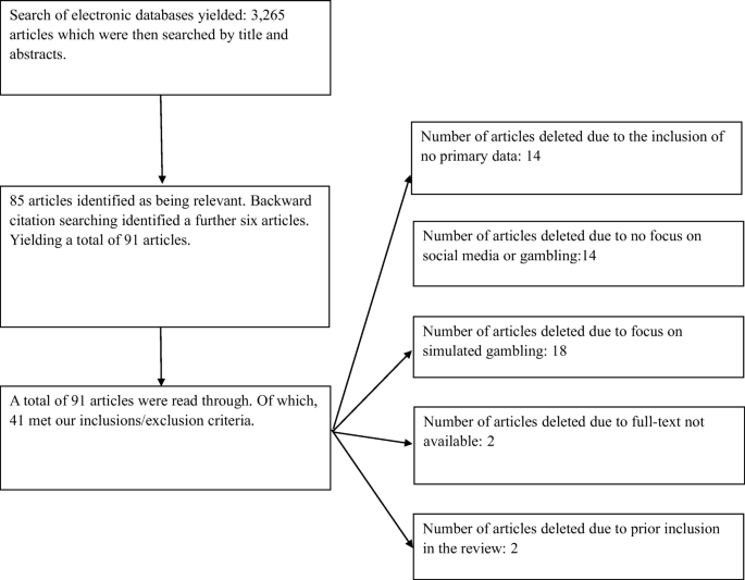 The Use Of Social Media In Research On Gambling A Systematic Review Springerlink