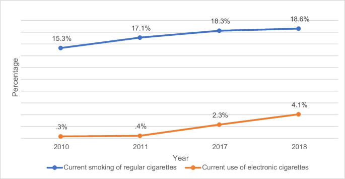 electronic cigarettes south africa E-cigarette Use and Regulation in South Africa: a Synthesis of Evidence in  Response to Industry Efforts to Undermine Product Regulation | Current  Addiction Reports