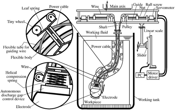 Review of research work in die sinking EDM for machining ...