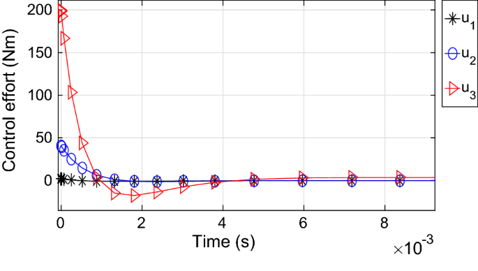 Proposed Control For Wing Movement Type Flat Plate For Ornithopter Autonomous Robot Springerlink