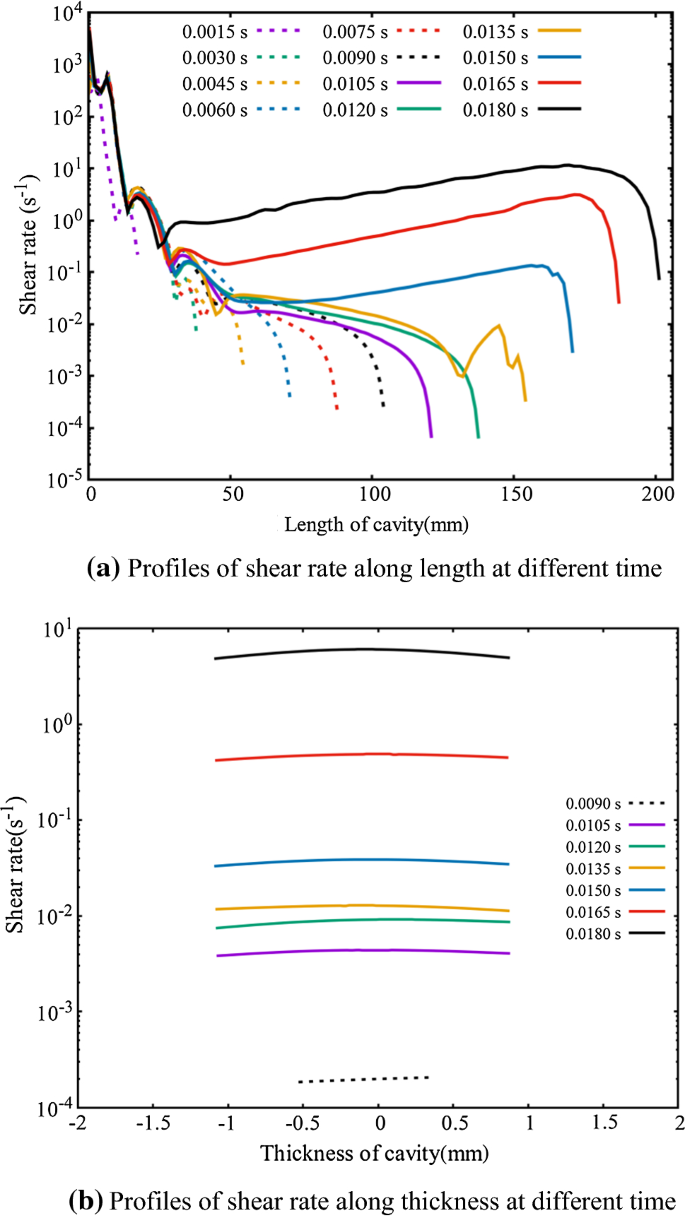 Experimental And Numerical Investigation Of Jetting Phenomenon In Injection Molding Springerlink Experimental And Numerical Investigation Of Jetting Phenomenon In Injection Molding Springerlink