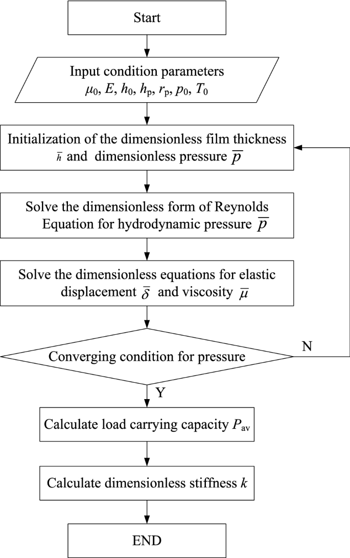Elastohydrodynamic Lubrication Characteristics Of Surface Textured Slipper Bearing In An Axial Piston Pump Springerlink