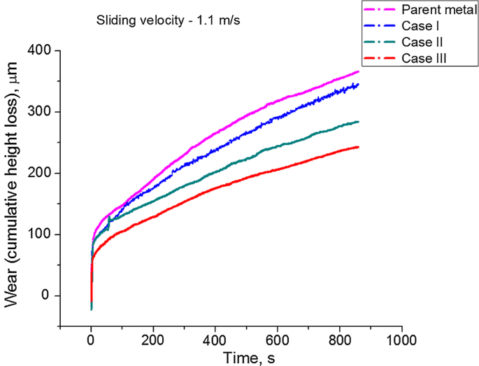 Effect Of Sub Zero Temperatures On Wear Resistance Of Aisi P Tool Steel Springerlink
