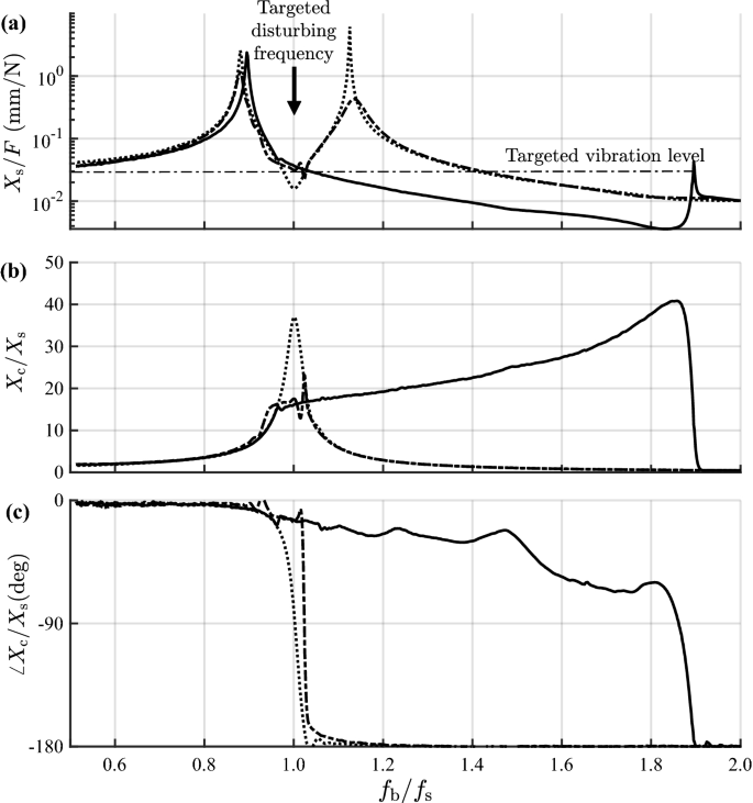 Experimental Characterization And Performance Of Dynamic Vibration Absorber With Tunable Piecewise Linear Stiffness Springerlink