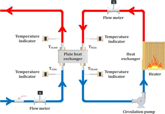 A comparative study on utilizing hybrid-type nanofluid in plate heat  exchangers with different number of plates | SpringerLink