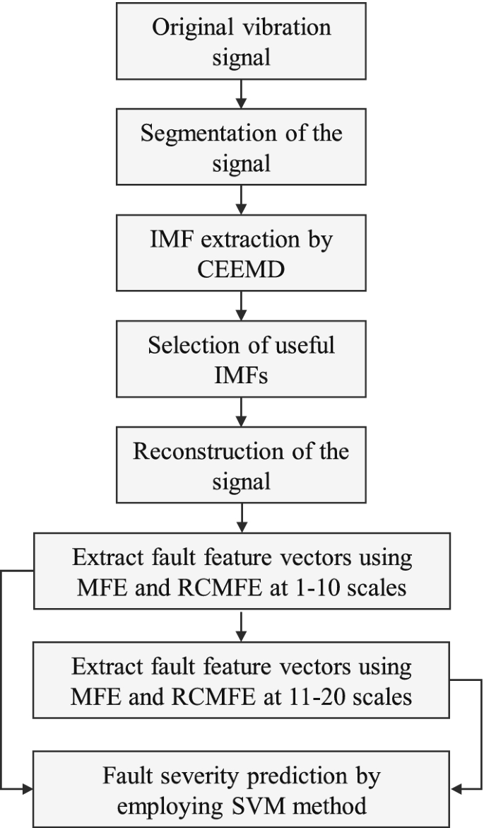 Examples of IMF selection and signal reconstruction procedure . IMF