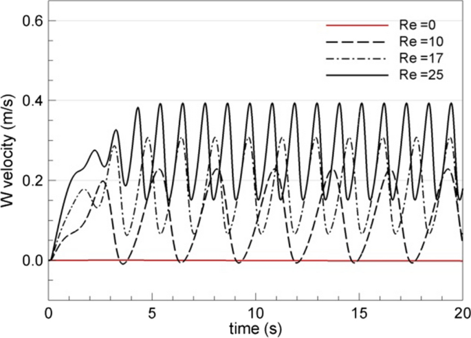 Influence Of Forced Oscillation Orbital Motion Axial Flow And Free Motion Of The Inner Pipe On Taylor Couette Flow Springerlink