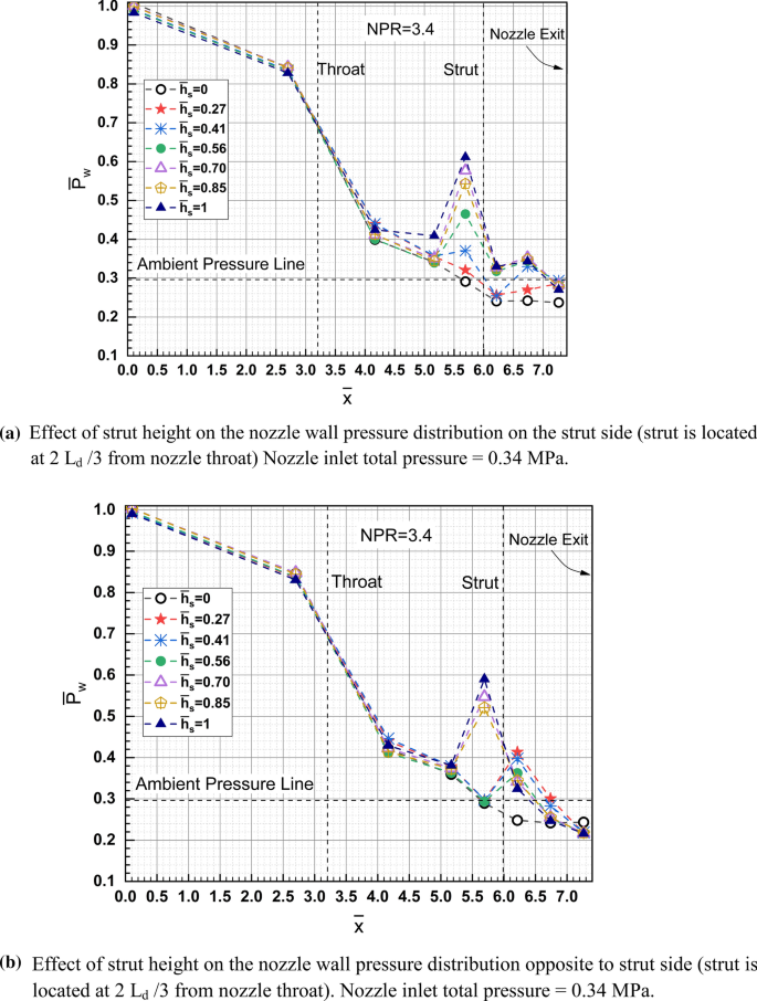 Experimental Study Of Internal Forces And Moments Generated By Strut Injection In A Supersonic Cross Flow In A C D Nozzle Springerlink