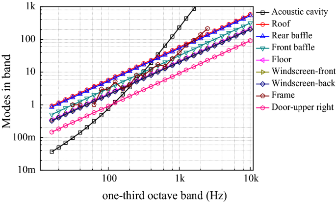 Acoustic Structure Modeling And Analysis Of An Engineering Machinery Cab Based On The Hybrid Method And Experimental Investigations Springerlink
