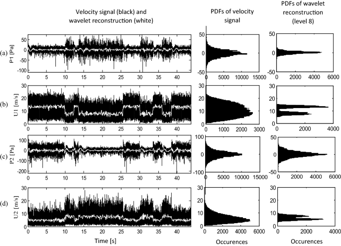 Analysis Of Wake Velocities And Pressure Fluctuations In A Bistable Flow Using Hilbert Huang Transform And Wavelets Springerlink Analysis Of Wake Velocities And Pressure Fluctuations In A Bistable Flow Using Hilbert Huang Transform And Wavelets Springerlink