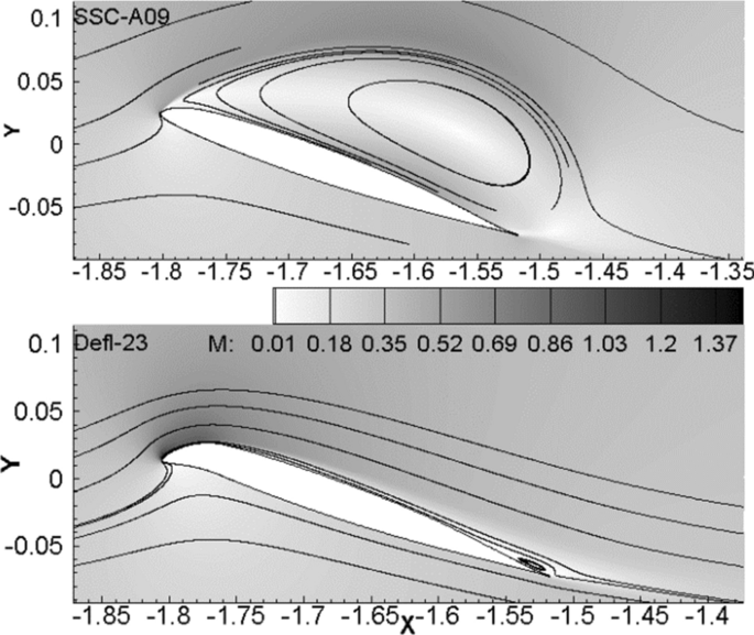 Airfoil Airfoil