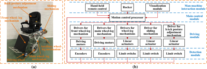 wheelchair leg rest adjustment sequence diagram