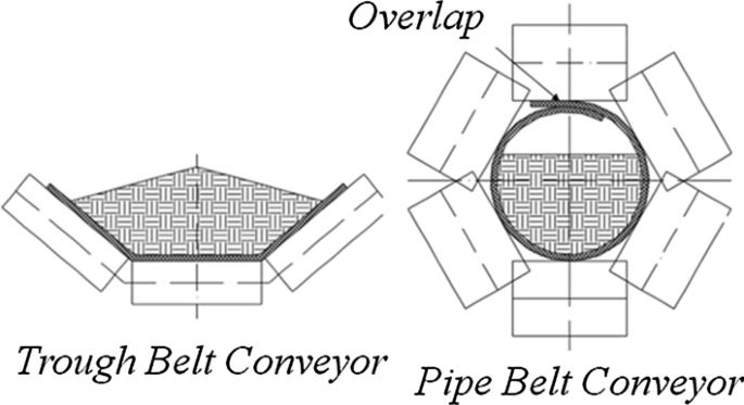 Indentation rolling resistance in pipe conveyor belts: a review |  SpringerLink
