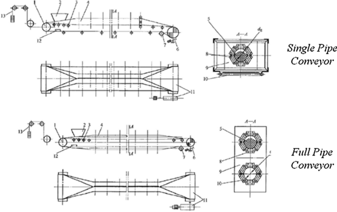 Indentation rolling resistance in pipe conveyor belts: a review | SpringerLink Indentation rolling resistance in pipe conveyor belts: a review | SpringerLink