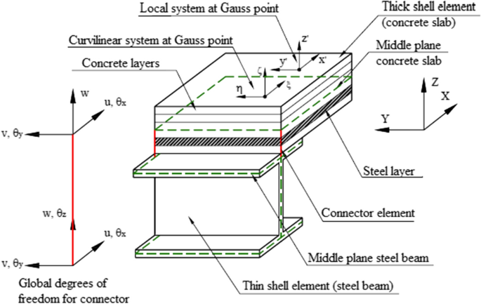 A Nonlinear Geometric Model For Pre Stressed Steel Concrete Composite Beams Springerlink