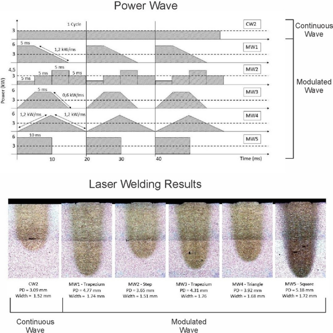 Assessment of power modulation formats on penetration depth for laser  welding | SpringerLink