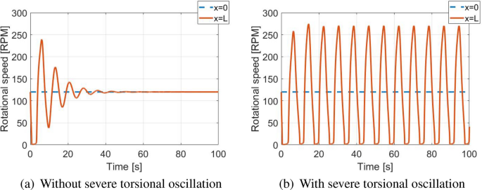 Support Vector Machines Applied To Torsional Vibration Severity In Drill Strings Springerlink