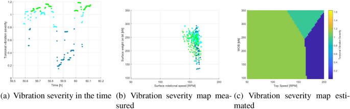 Support Vector Machines Applied To Torsional Vibration Severity In Drill Strings Springerlink