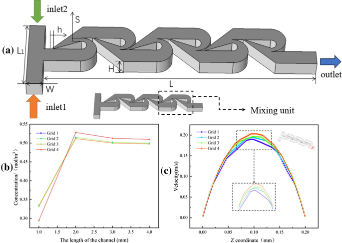 Optimization of micromixer based on an improved Tesla valve-typed structure  | SpringerLink