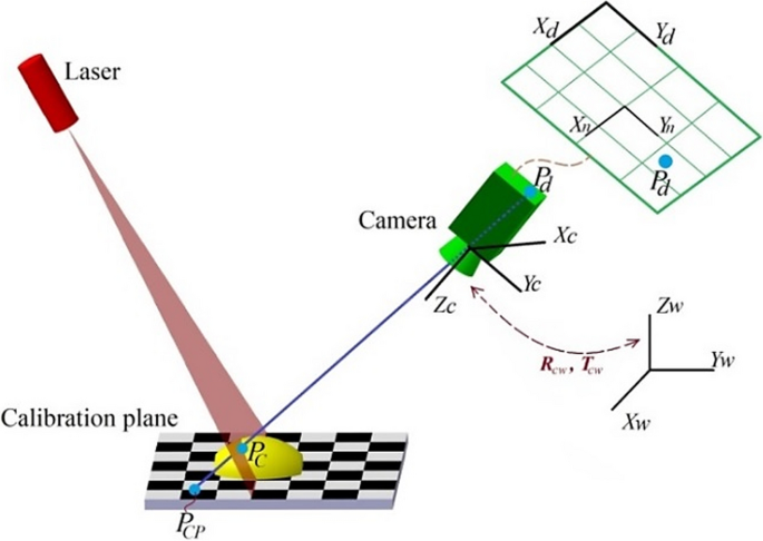 Measurement accuracy assessment of the 3D laser triangulation scanner based  on the iso-disparity surfaces | SpringerLink