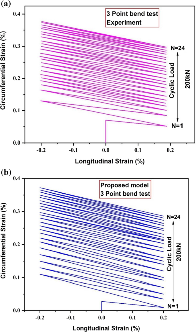 a) RMS; (b) State curve by SF; (c) State curve by FDSF.