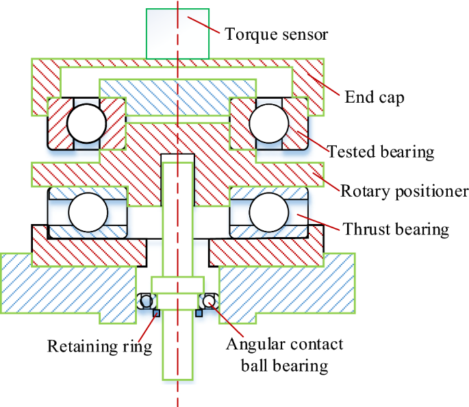 Theoretical calculation models and measurement of friction torque for rolling  bearings: state of the art | SpringerLink